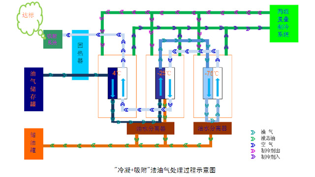 油气冷凝回收