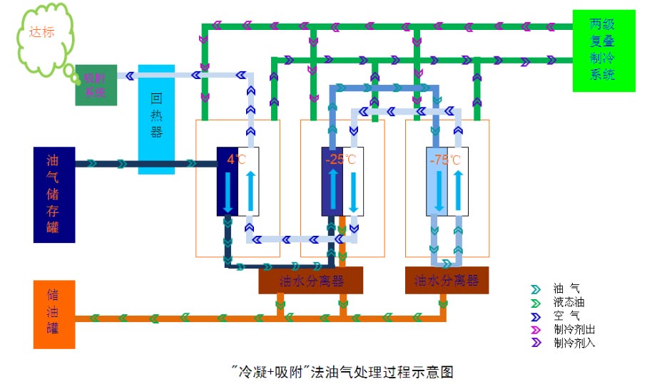 油气回收装置工艺原理