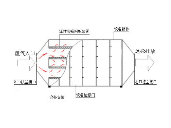 上装下卸颗粒活性炭吸附床