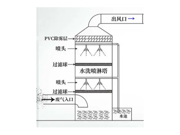 喷淋吸收塔