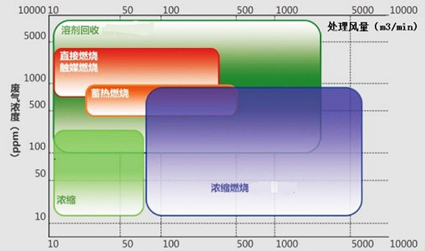 VOCs治理